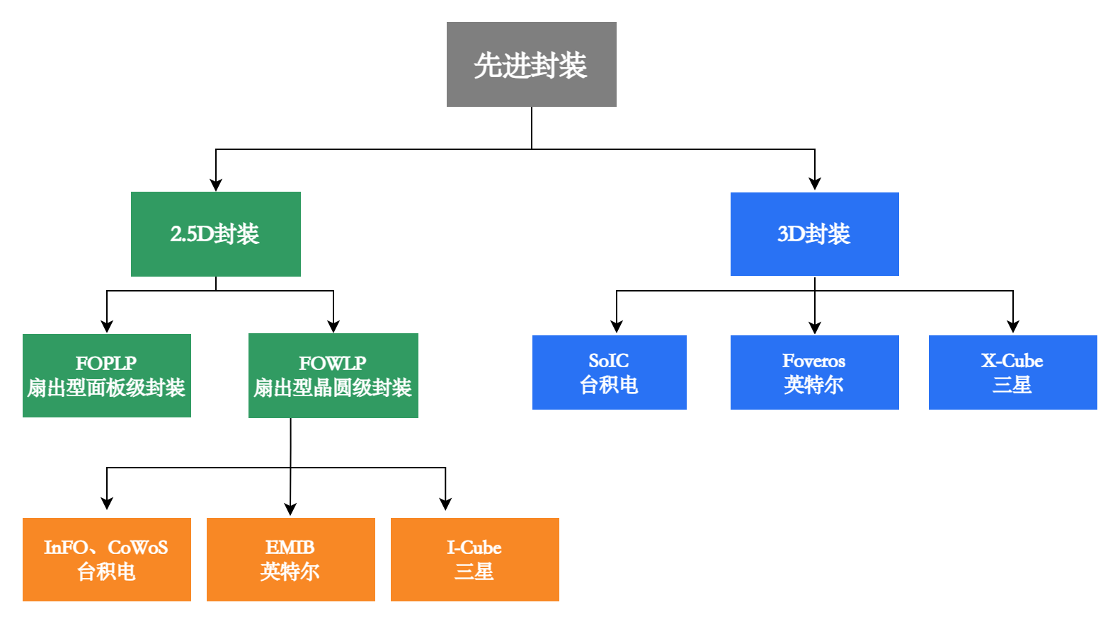 先進封裝流程圖.png